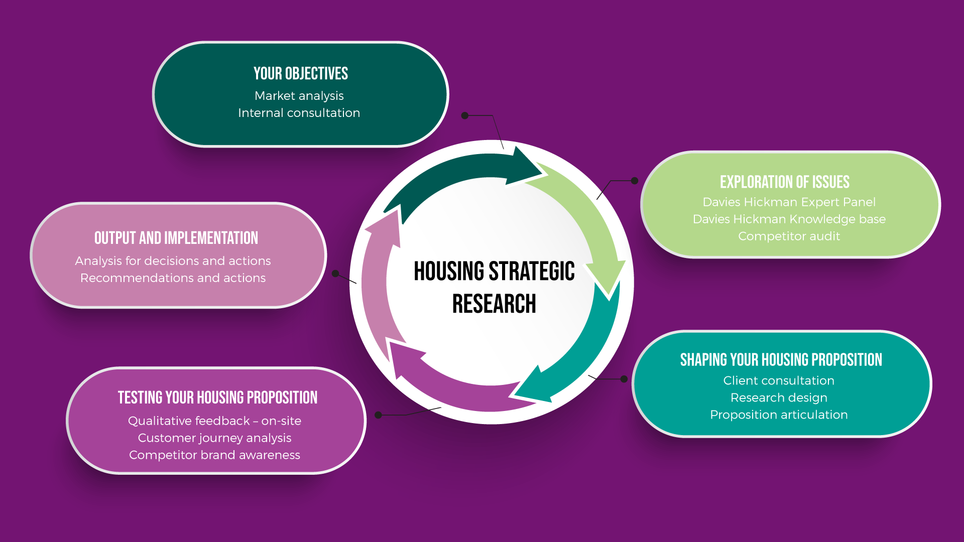 Housing strategic research