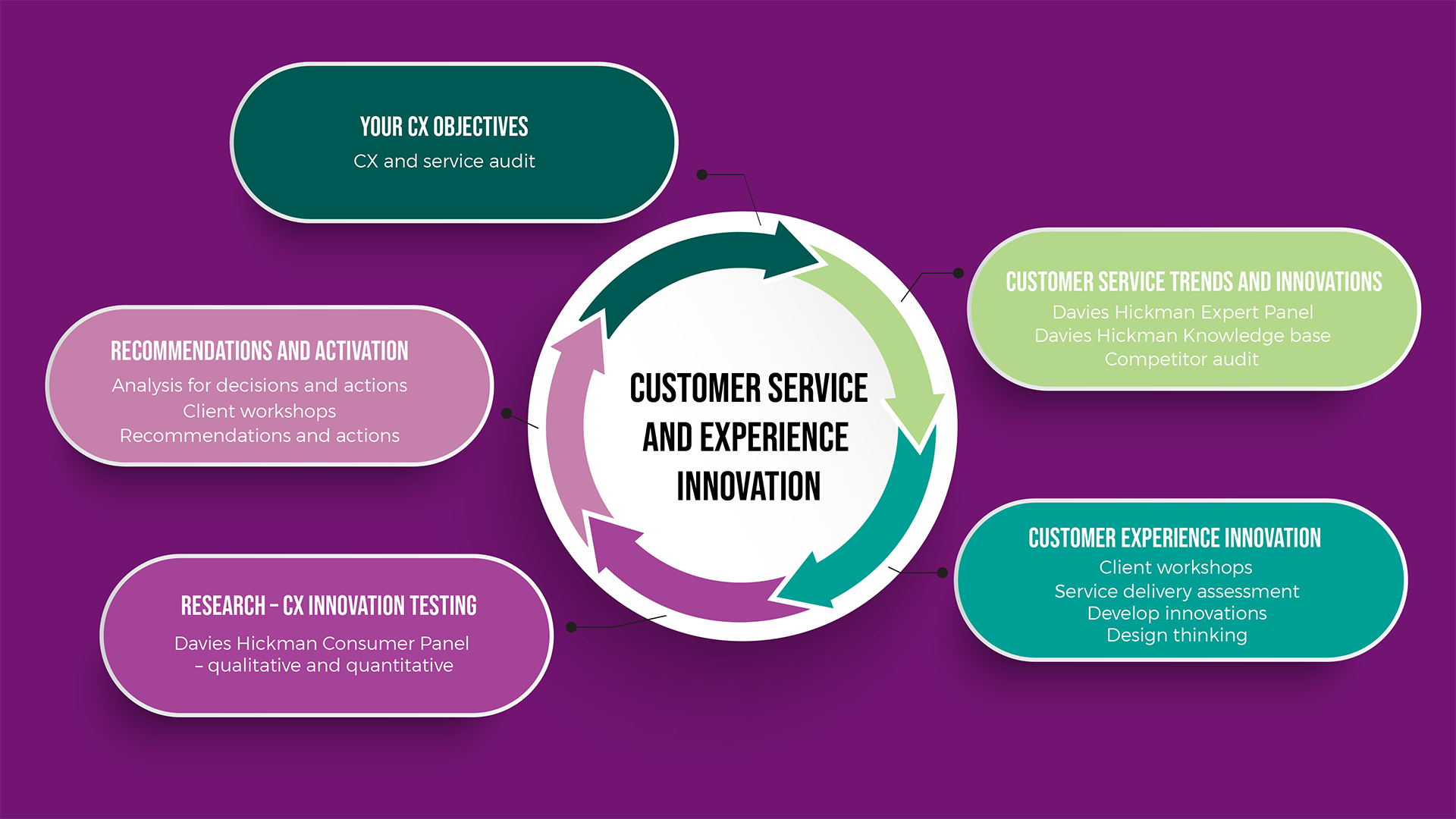 Customer service and experience innovation