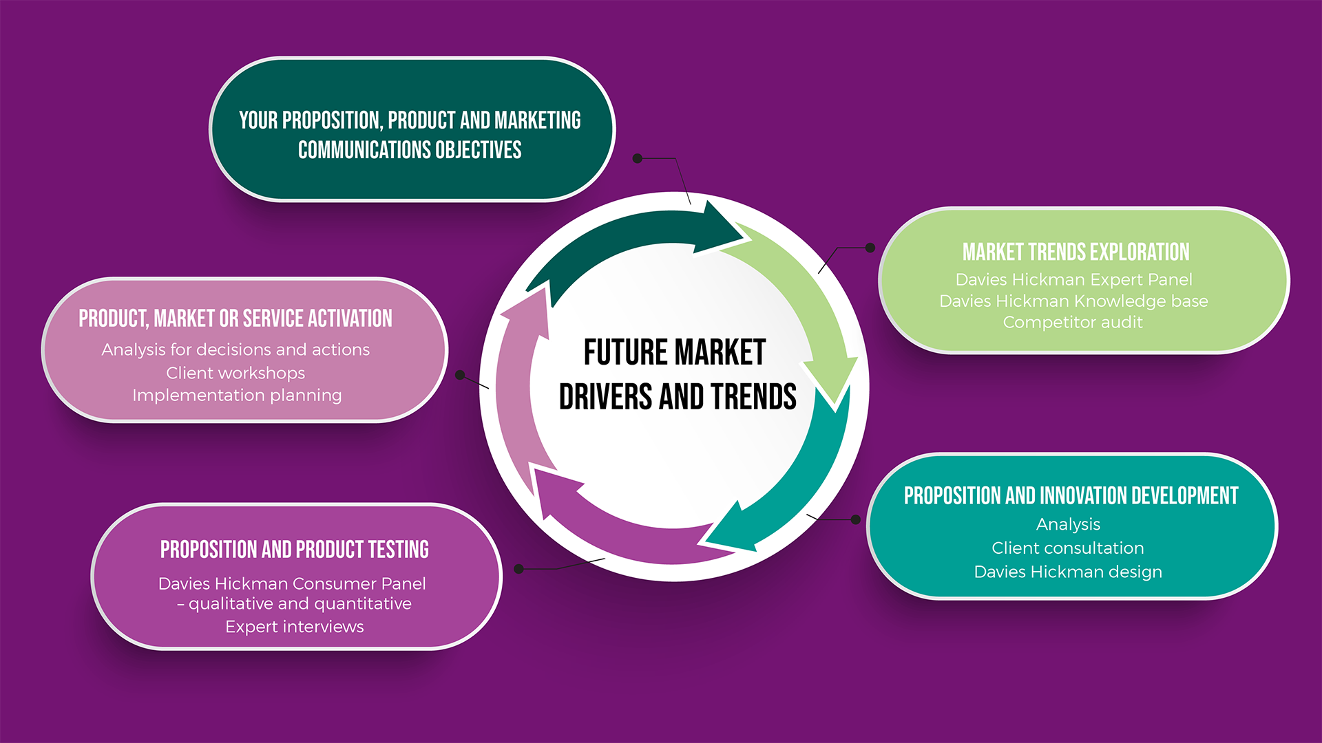 Future market drivers and trends