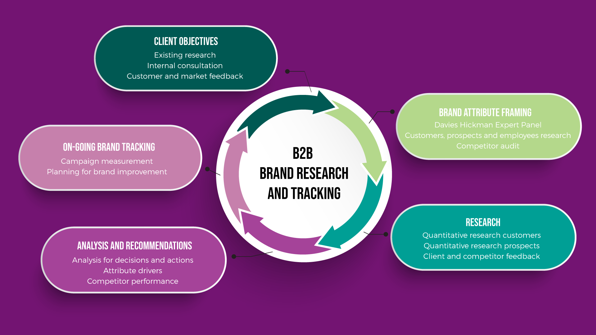 B2B brand research and tracking