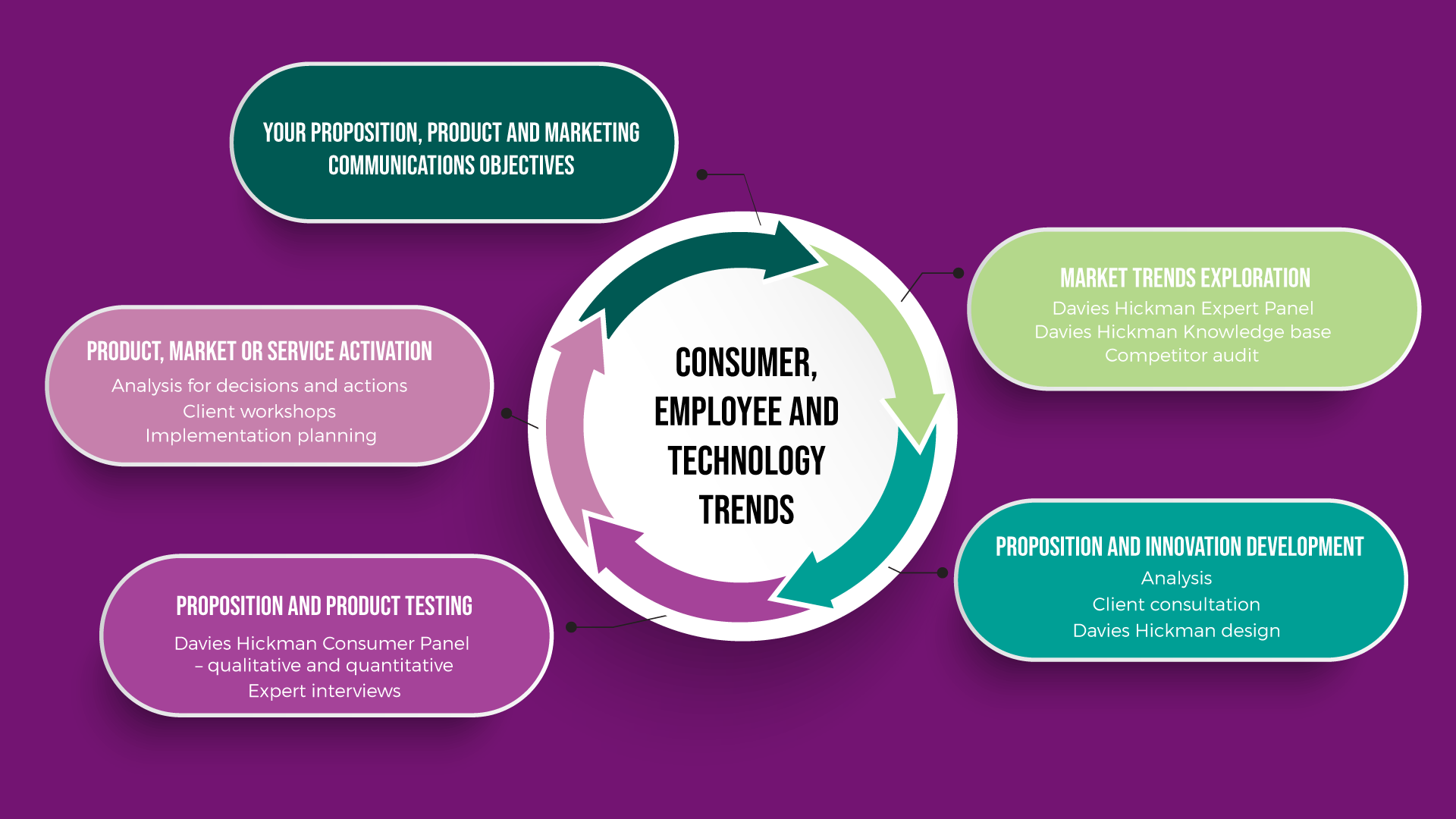 Consumer, employee and technology trends