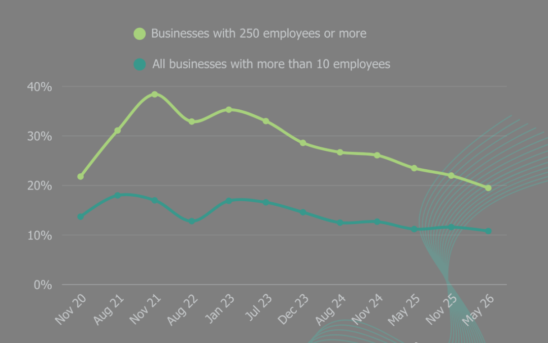 Home working intention falls among businesses in the UK