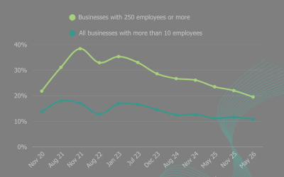 Home working intention falls among businesses in the UK